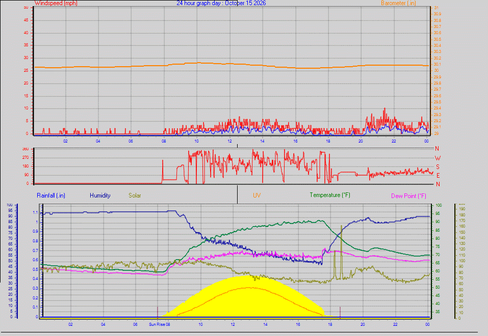 24 Hour Graph for Day 15