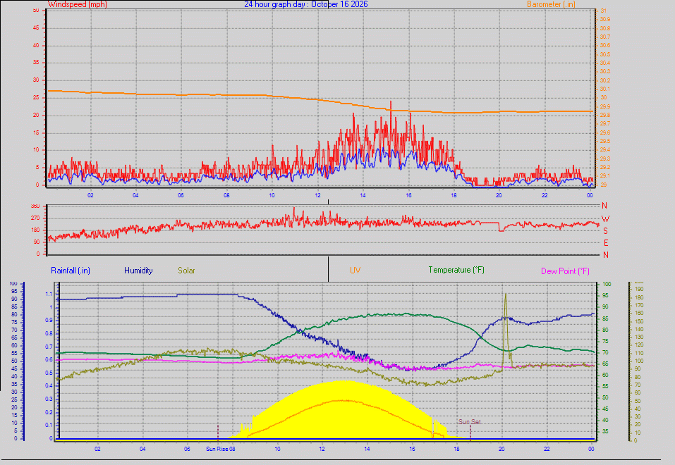 24 Hour Graph for Day 16