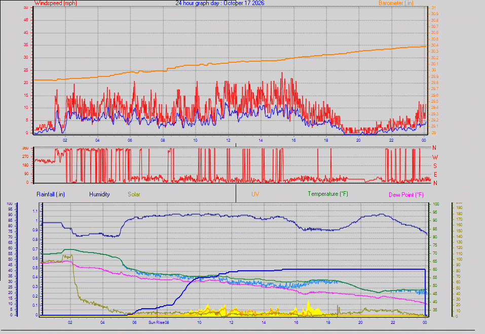 24 Hour Graph for Day 17
