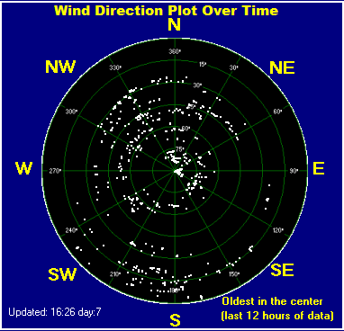 Wind direction plot