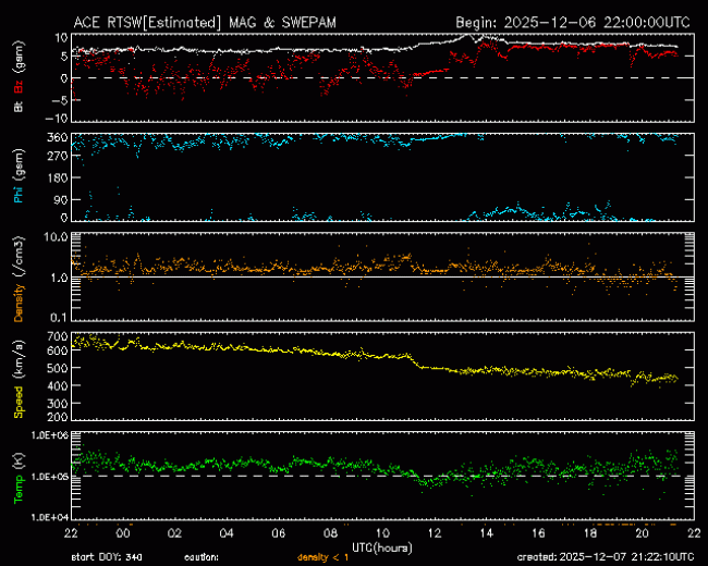 Graph showing Real-Time Solar Wind