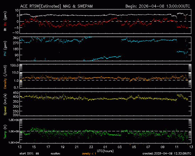 Graph showing Real-Time Solar Wind