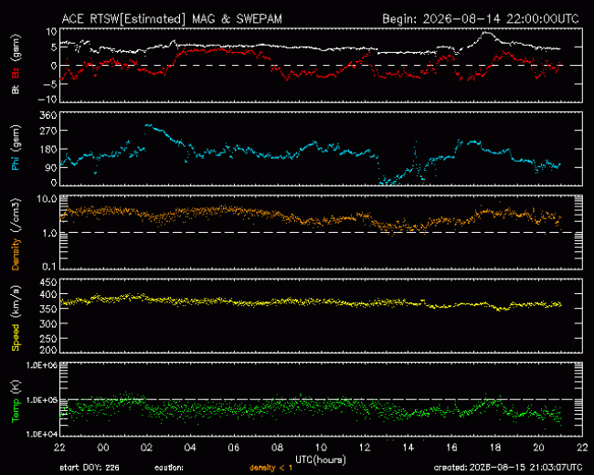 Graph showing Real-Time Solar Wind
