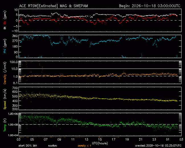 Graph showing Real-Time Solar Wind