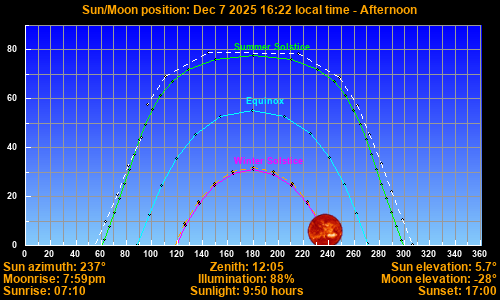 Sun/Moon sky position graph