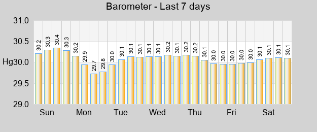 Barometer last 7 days
