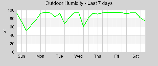 Humidity last 7 days