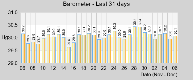 Barometer last month
