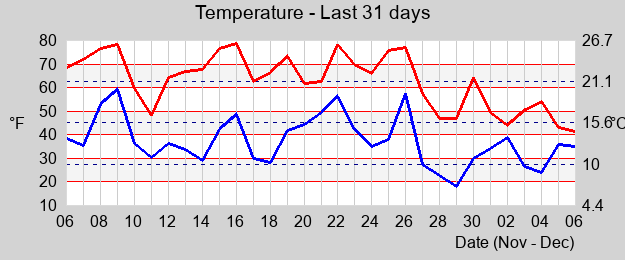 Hi/Low Temperature last month