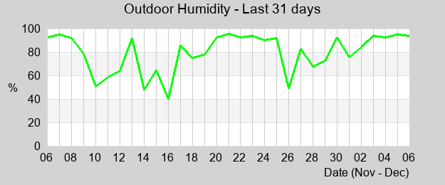 Humidity last month