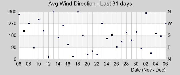 Avg Wind Direction last month