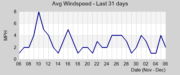 Avg Windspeed last month