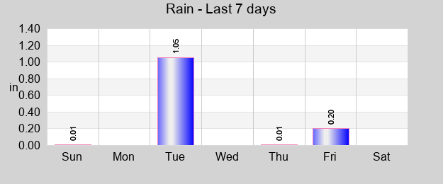 Rain last 7 days