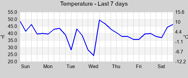 Temperature last 7 days