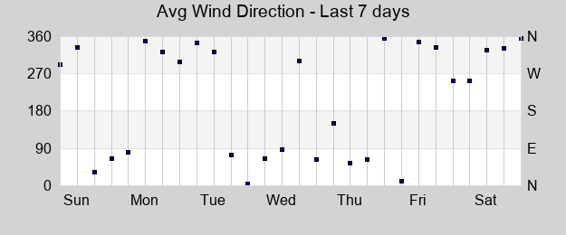 Avg Wind Direction last 7 days