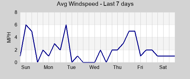 Avg Windspeed last 7 days